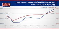 سومین واکنش بورس تهران به مذاکرات شنبه!/ پیش‌بینی بازار سهام امروز 6 اردیبهشت 1404+ نمودار