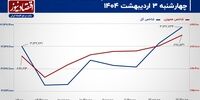 سومین واکنش بورس تهران به مذاکرات شنبه!/ پیش‌بینی بازار سهام امروز 6 اردیبهشت 1404+ نمودار