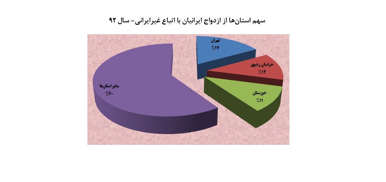 تهران، خراسان و خوزستان در صدر ازدواج ایرانیان با اتباع بیگانه