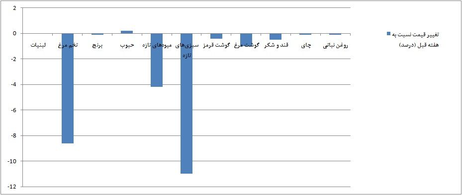 هفته ارزانی خوراکی ها / 4 قلم از خوراکی ها از قیمت پارسال هم ارزان تر شده اند
