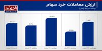 ریزش 15 درصدی یک شاخص مهم در بورس+ نمودار