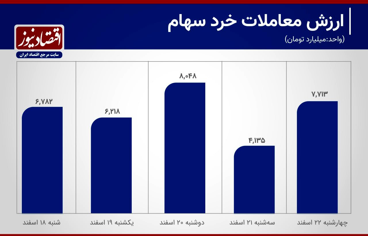 ریزش 15 درصدی یک شاخص مهم در بورس+ نمودار