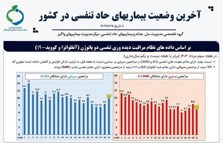 افزایش احتمال ابتلا به عفونت‌های تنفسی در تجمعات فصلی