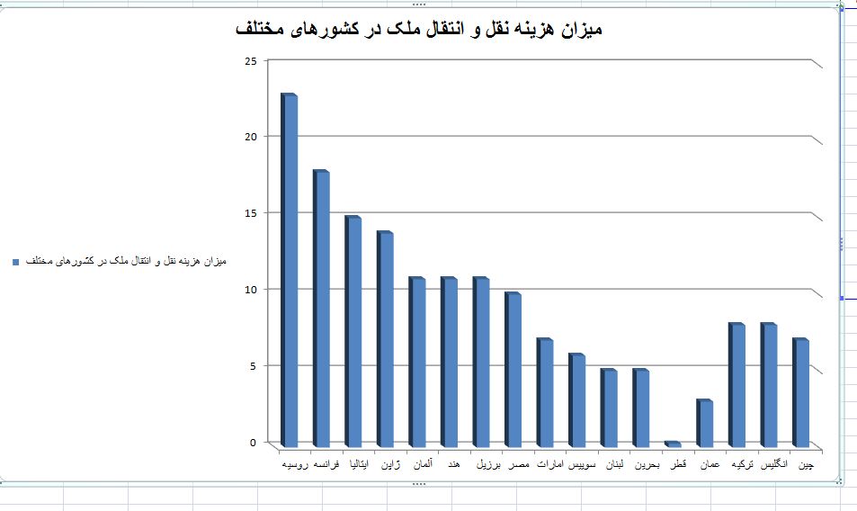 ایران در رتبه 87 نقل‌وانتقال ملک در جهان