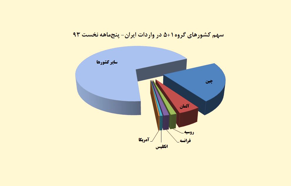 یک سوم واردات ایران از کشورهای 1+5 / چین مهم ترین شریک تجاری، آلمان در رده دوم