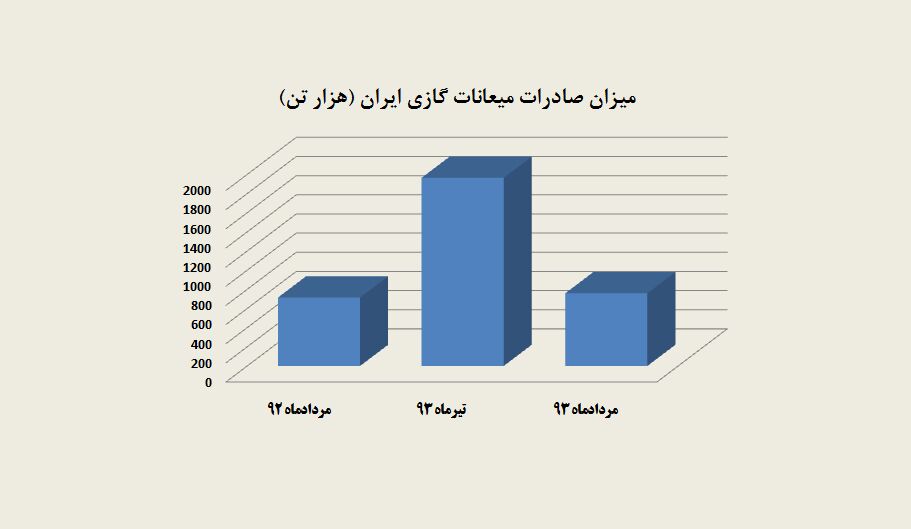 افت شدید صادرات میعانات گازی ایران
