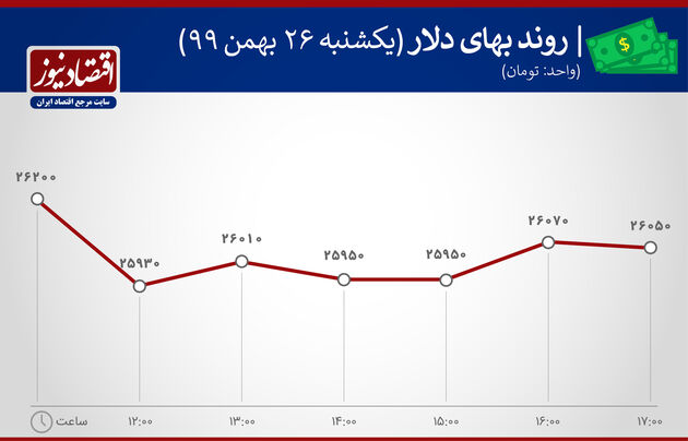 بازدهی بازارها 26 بهمن 1399