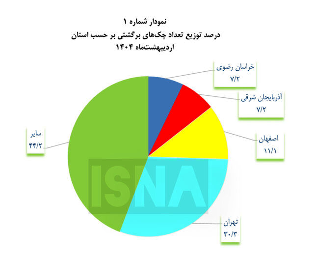 ۱۰ درصد از چک‌ها برگشت خورد!