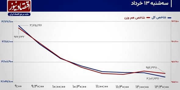کاهش چشم‌انداز بازار سهام با افزایش عدم اطمینان به مذاکرات!/ پیش بینی بازار سهام امروز 17 خرداد 1404+ نمودار