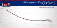 کاهش چشم‌انداز بازار سهام با افزایش عدم اطمینان به مذاکرات!/ پیش بینی بازار سهام امروز 17 خرداد 1404+ نمودار