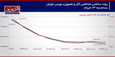 کاهش چشم‌انداز بازار سهام با افزایش عدم اطمینان به مذاکرات!/ پیش بینی بازار سهام امروز 17 خرداد 1404+ نمودار