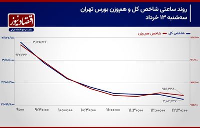 کاهش چشم‌انداز بازار سهام با افزایش عدم اطمینان به مذاکرات!/ پیش بینی بازار سهام امروز 17 خرداد 1404+ نمودار