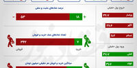 رکورد 10 روزه معاملات بورس شکست +اینفو