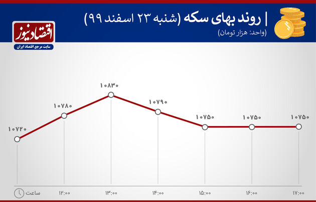 بازدهی بازارها 23 اسفند 1399