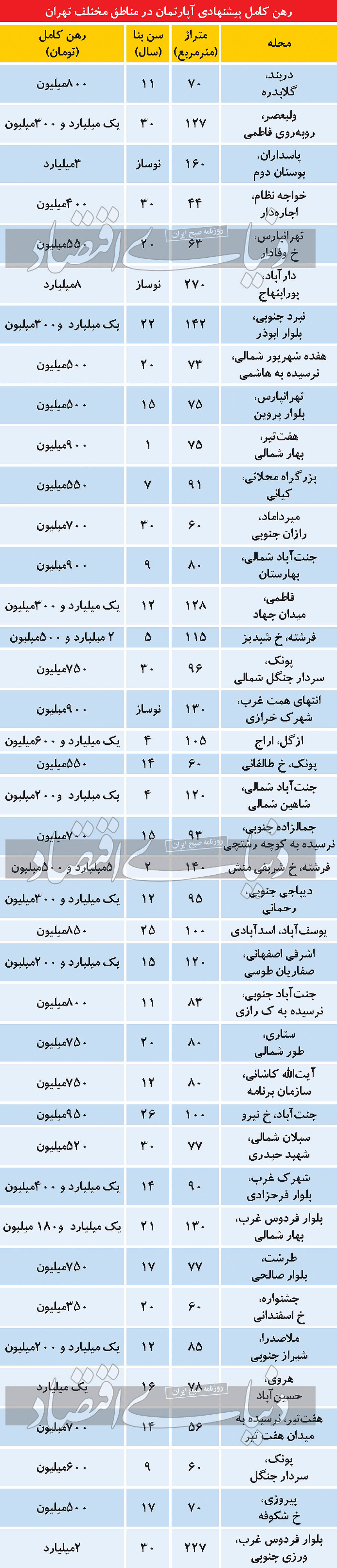 کف هزینه رهن آپارتمان در تهران چقدر است؟