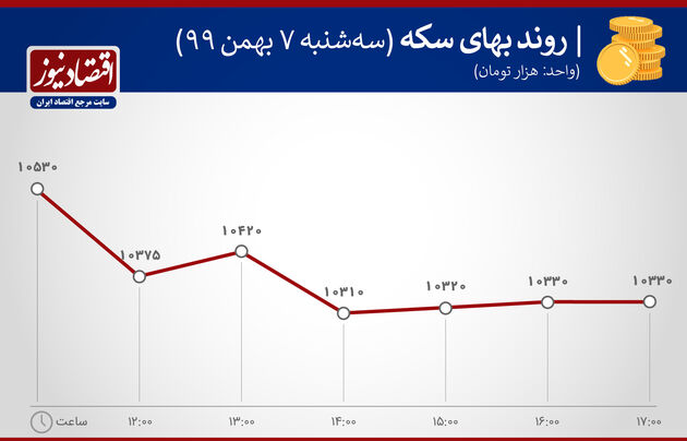 بازدهی بازارها 7 بهمن 1399