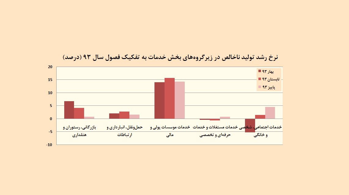 خروج آخرین بخش اقتصاد از رکود