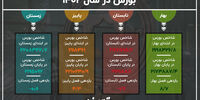 خلاصه بورس در 1402 / 2 فصل سبز و 2 فصل قرمز  