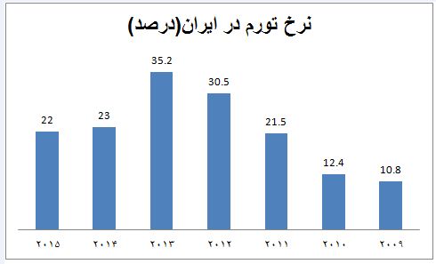 تورم 22 درصدی در سال 2015