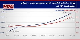 بورس تهران چگونه به استقبال رئیس دولت چهاردهم می‌رود؟/ پیش‌بینی بازار سهام امروز 16 تیر 1403+ نمودار