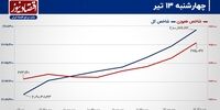 بورس تهران چگونه به استقبال رئیس دولت چهاردهم می‌رود؟/ پیش‌بینی بازار سهام امروز 16 تیر 1403+ نمودار