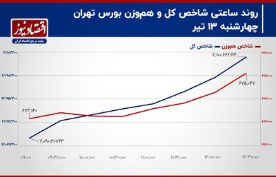 بورس تهران چگونه به استقبال رئیس دولت چهاردهم می‌رود؟/ پیش‌بینی بازار سهام امروز 16 تیر 1403+ نمودار