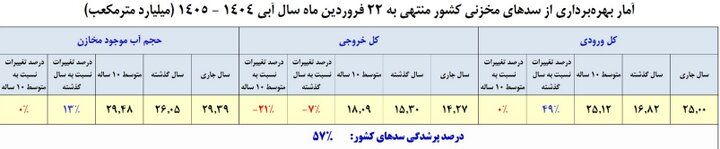 آخرین وضعیت سدهای کشور اعلام شد
