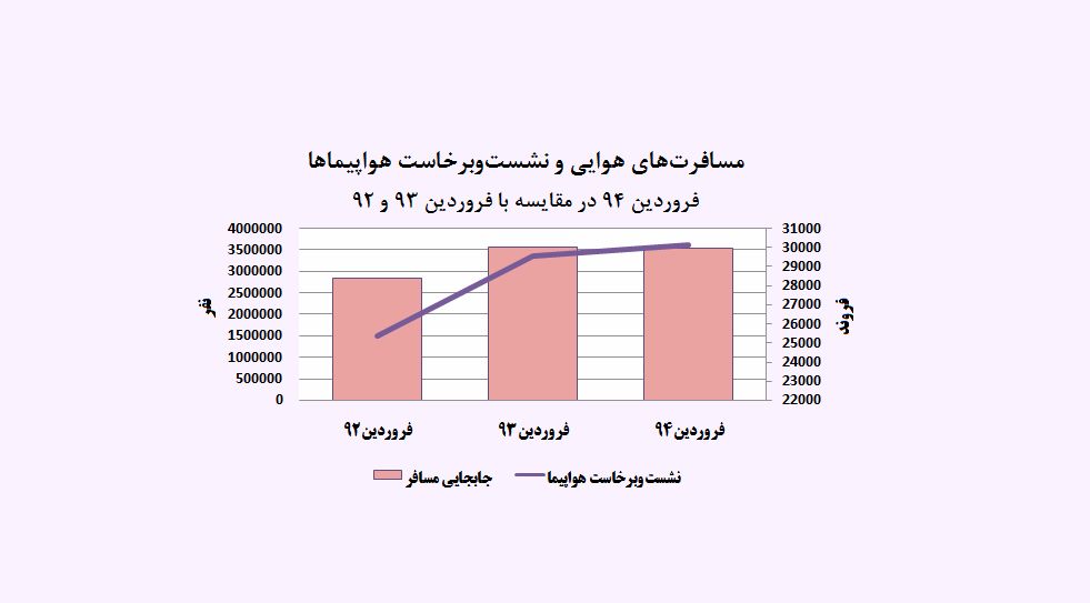 تعداد مسافرت‌های هوایی در پی تعلیق عمره چقدر کاهش یافت؟