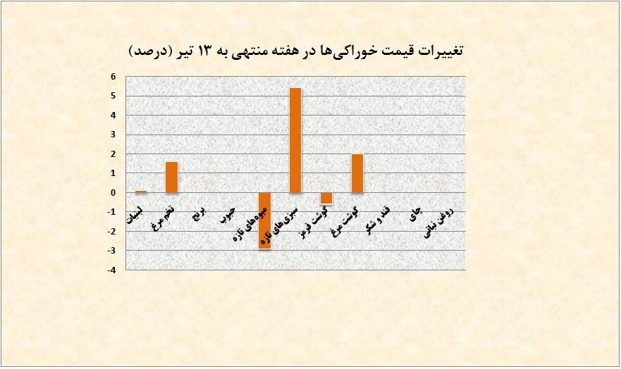 مرغ گران شد، گوشت ارزان
