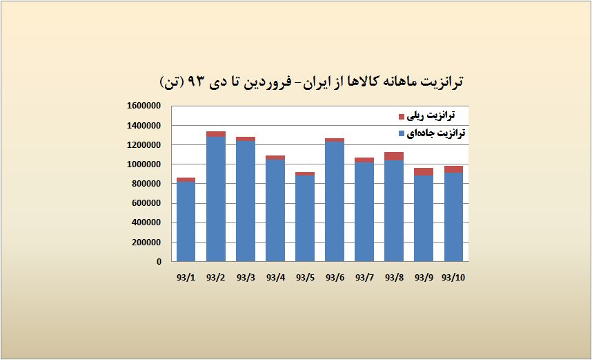 ترانزیت از مرز 10 میلیون‌تن گذشت