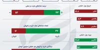 کاهش ارزش معاملات در بورس امروز