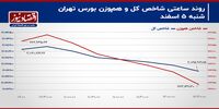تداوم روند شاخص‌های سهامی در کانال نزولی!/ پیش بینی بازار سهام امروز 7 اسفند