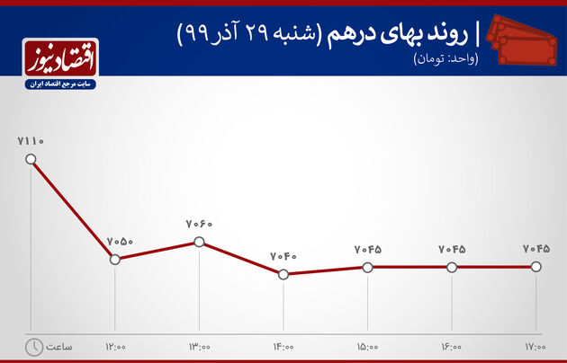 روند بهای درهمبازارها 29 آذر 1399