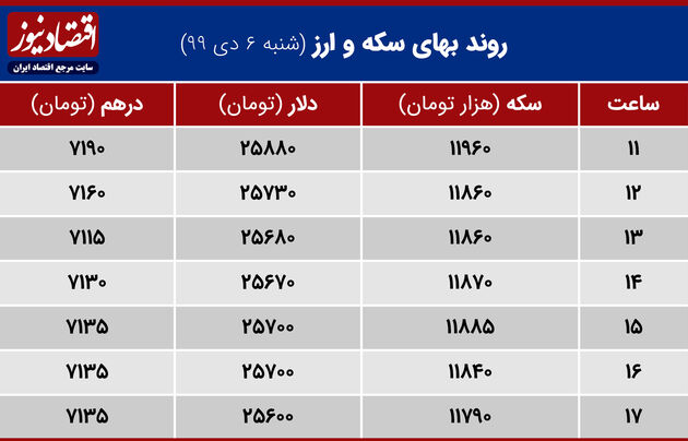 جدول روند بهای سکه و ارز 6 دی 1399