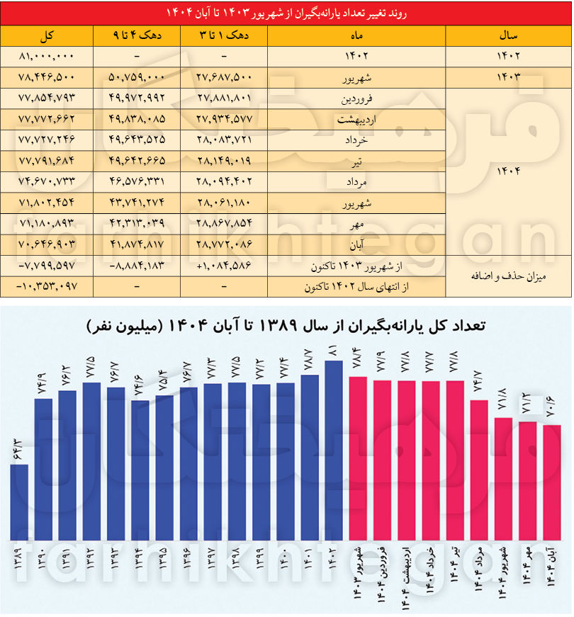 کاهش 8 میلیون یارانه‌بگیر در 8 ماه / چقدر در بودجه کشور صرفه جویی شد؟ 2