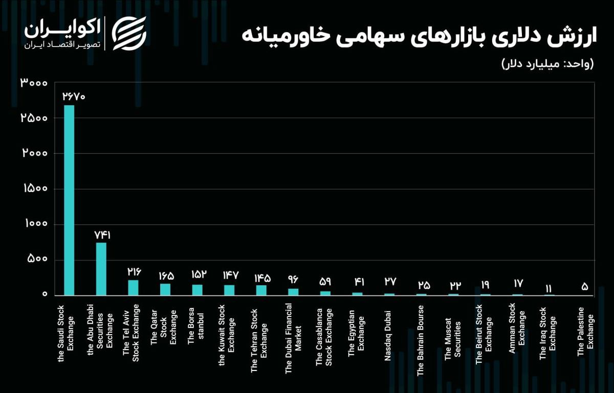 بورس تهران، هفتمین بازار مالی بزرگ خاورمیانه!