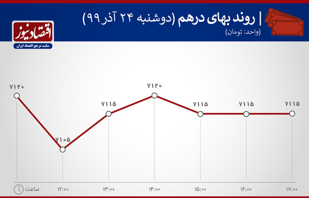 نمودار نوسان قیمت درهم 24 آذر 99