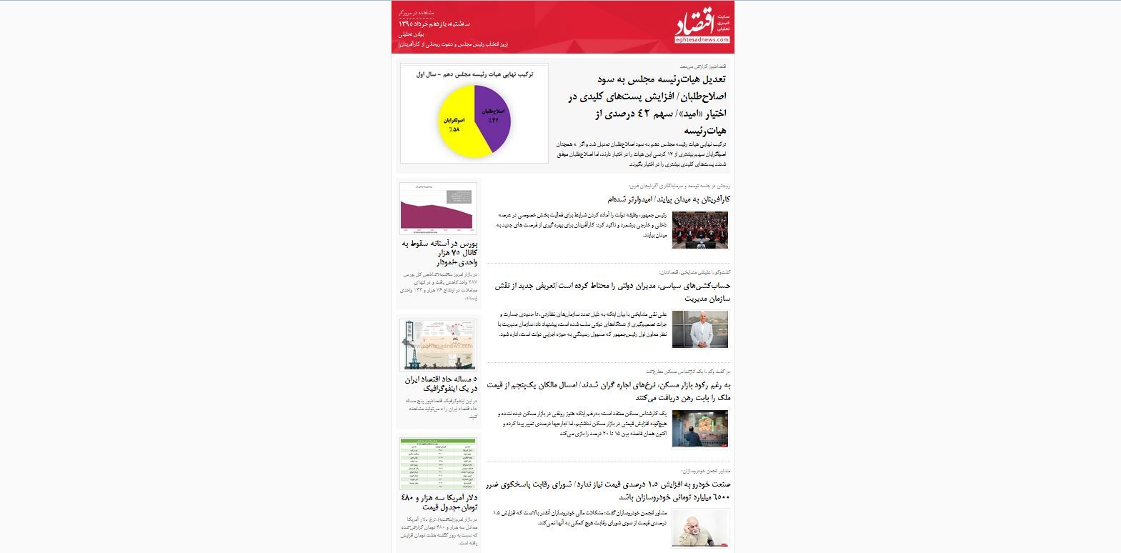 روز انتخاب رئیس مجلس و دعوت روحانی از کارآفرینان / (بولتن تحلیلی اقتصادنیوز؛ سه‌شنبه 11 خرداد)