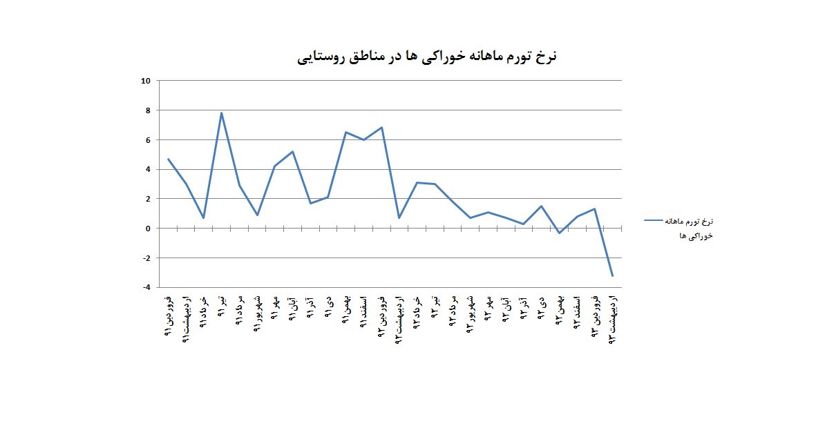رکورد 12 ساله در کاهش قیمت خوراکی ها