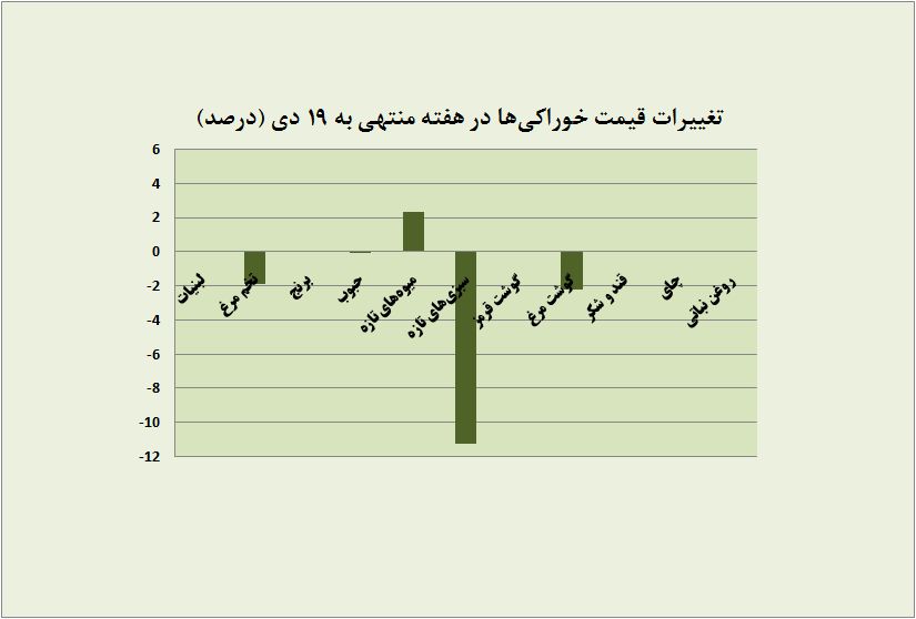افت قابلتوجه قیمت سبزیجات