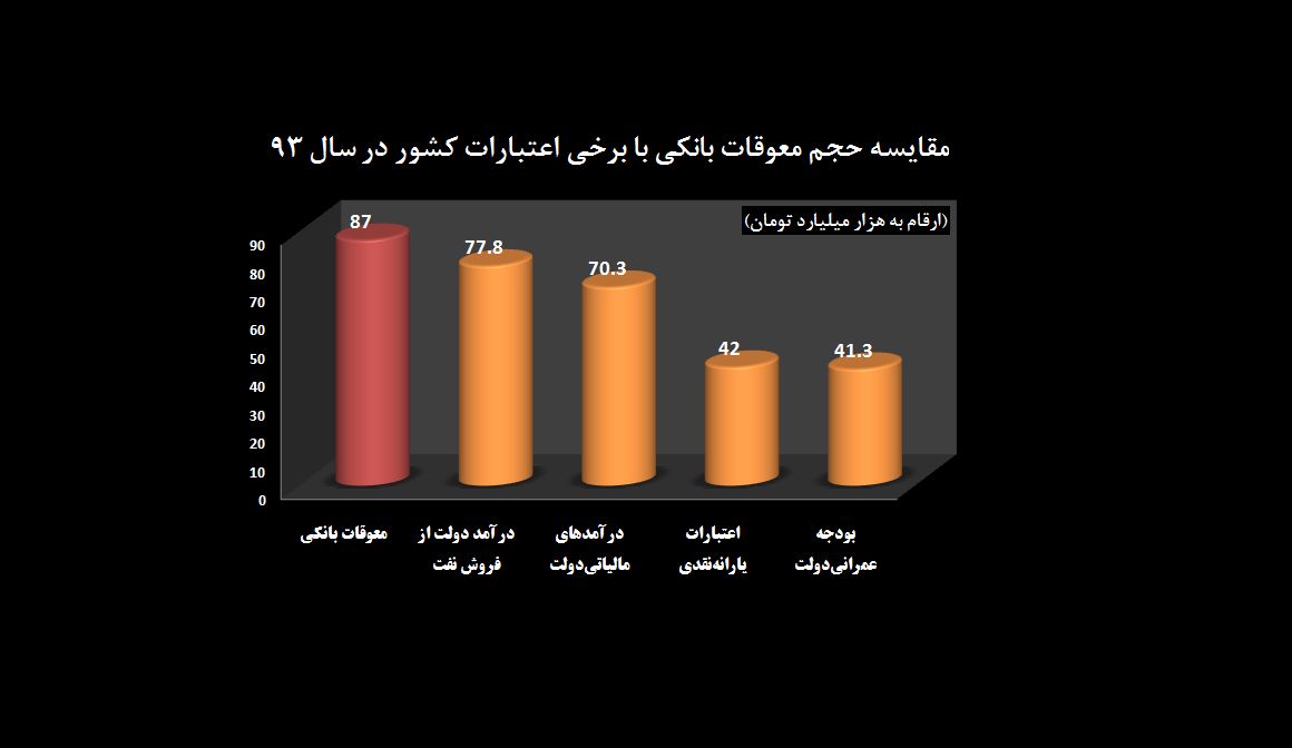 رقم معوقات بانکی چقدر بزرگ است؟ / «پرونده روز»