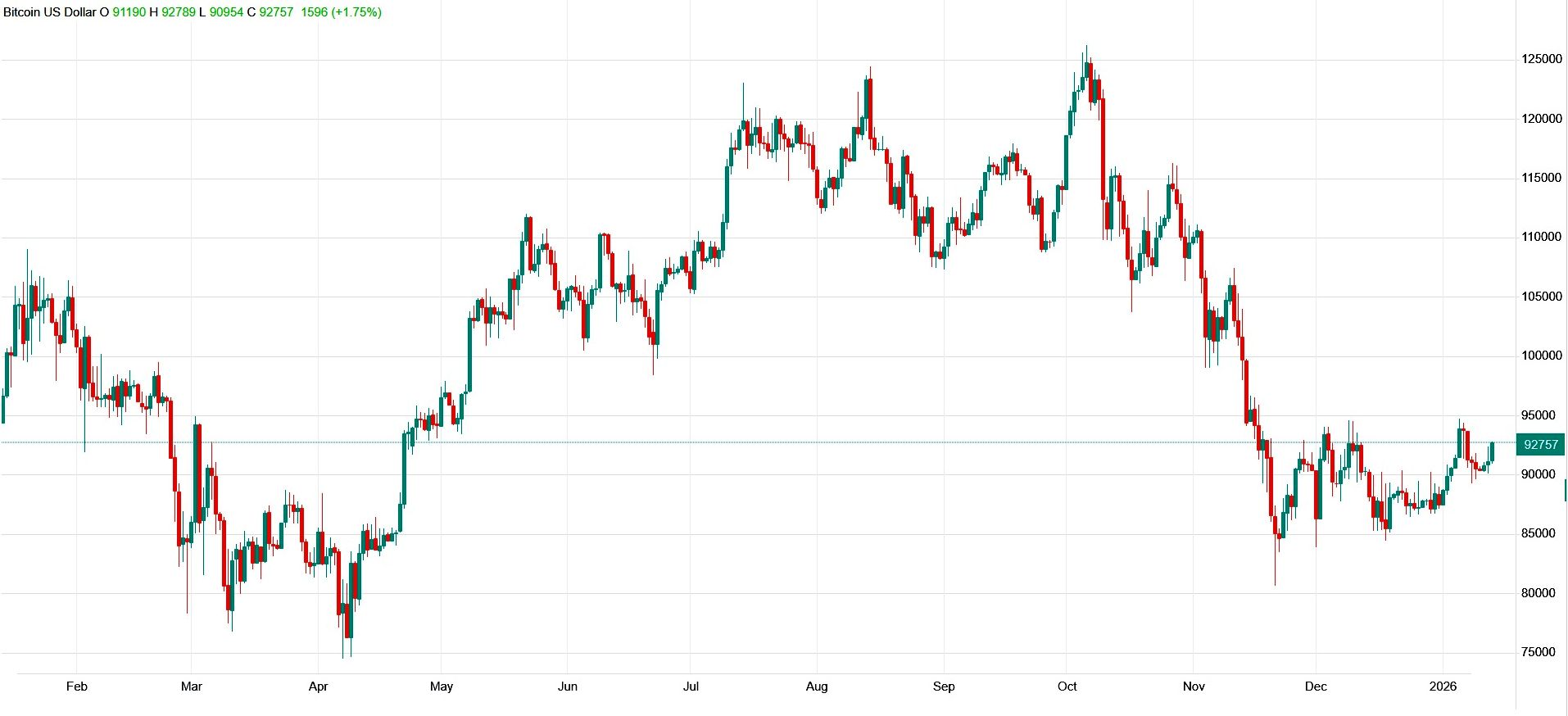 روز سبز کریپتو؛ قیمت بیتکوین و اتریوم ۲ درصد بالا رفت