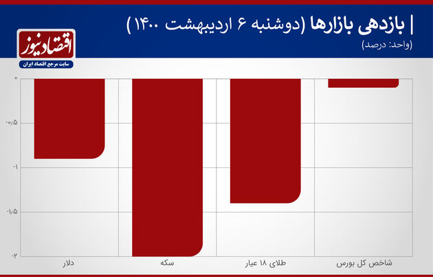 بازدهی بازارها 6 اردیبهشت 1400