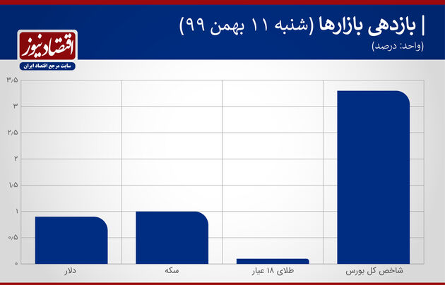 بازدهی بازارهای هفته سوم بهمن 99