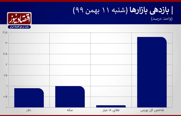 بازدهی بازارهای هفته سوم بهمن 99