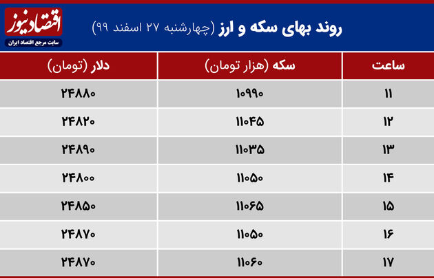 بازدهی بازارها 27 اسفند 99