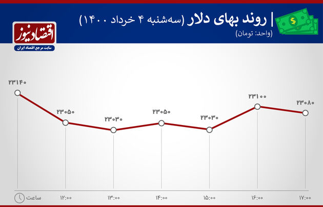 بازدهی بازارها 4 خرداد 1400