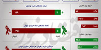 رونق معاملات و کاهش صف نشینی در بورس +اینفو