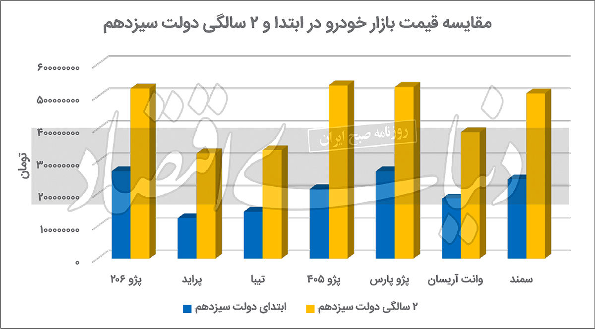 کارنامه دوساله دولت سیزدهم در خودروسازی؛ حرکت بر مدار صفردرجه