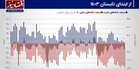 پیش بینی بازار سهام هفته/ واکنش منفی بورس تهران به صورت‌های مالی 6 ماهه+ نمودار